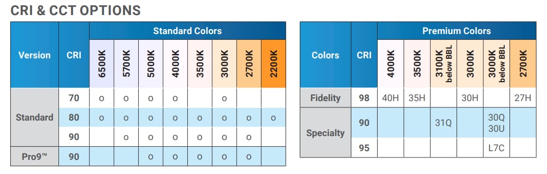 Tabelle - Cree LED XLamp® CMB Pro9™ Hochleistungs-LEDs